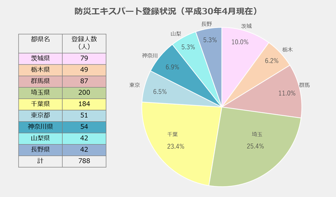 地区別登録者数