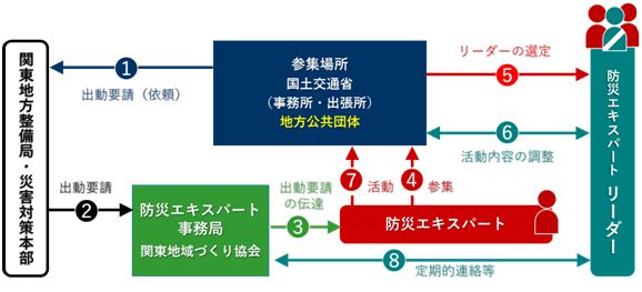 出動要請に基づく活動