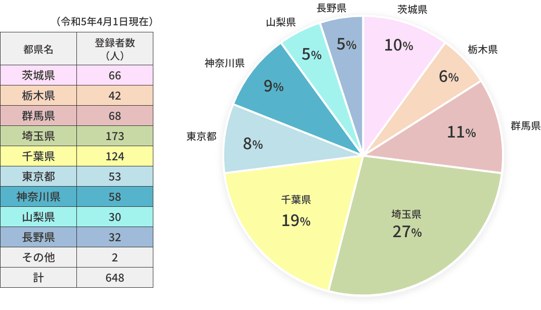 防災エキスパートの登録状況